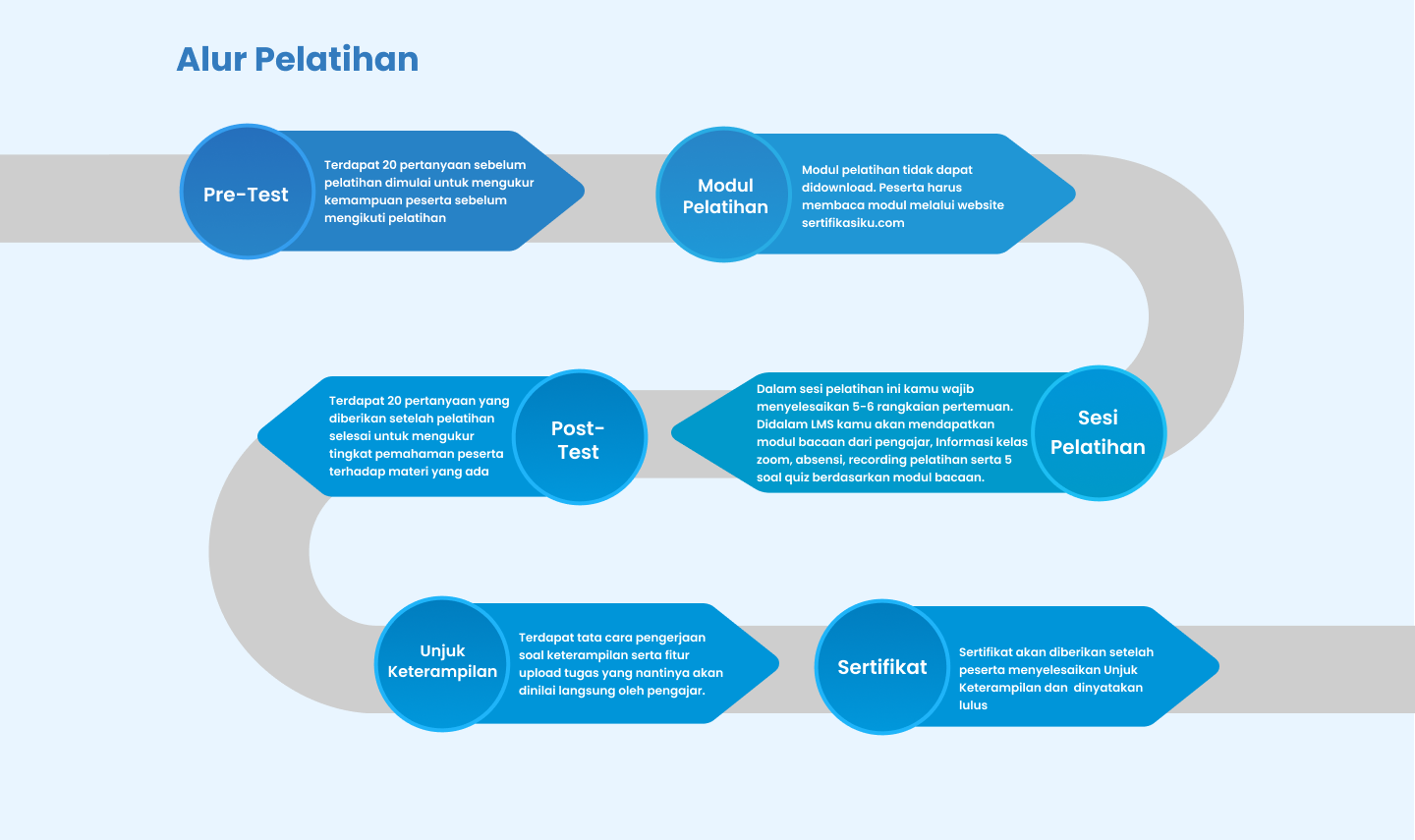 Alur Pelatihan